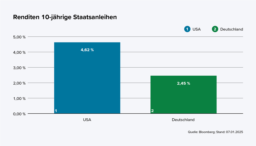 Das Diagramm zeigt den Vergleich der Renditen 10-jähriger Staatsanleihen von USA und Deutschland, Stand 7. Januar 2025. Die Rendite für die USA beträgt 4,62 Prozent. Die Rendite für Deutschland beträgt 2,45 Prozent. Die USA haben damit eine deutlich höhere Anleiherendite als Deutschland.
