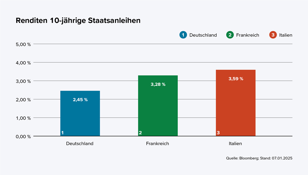 Das Balkendiagramm zeigt die Renditen für 10-jährige Staatsanleihen aus drei Ländern (Stand: 7. Januar 2025). Deutschland (blau) hat eine Rendite von 2,45 Prozent, Frankreich (grün) 3,28 Prozent und Italien (rot) 3,59 Prozent. Italien hat damit die höchste, Deutschland die niedrigste Rendite. Quelle: Bloomberg.