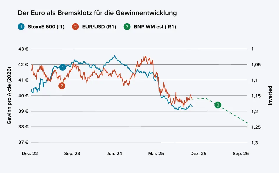 Grafik mit Graphen und dem Titel EU als Bremsklotz für die Gewinnentwicklung