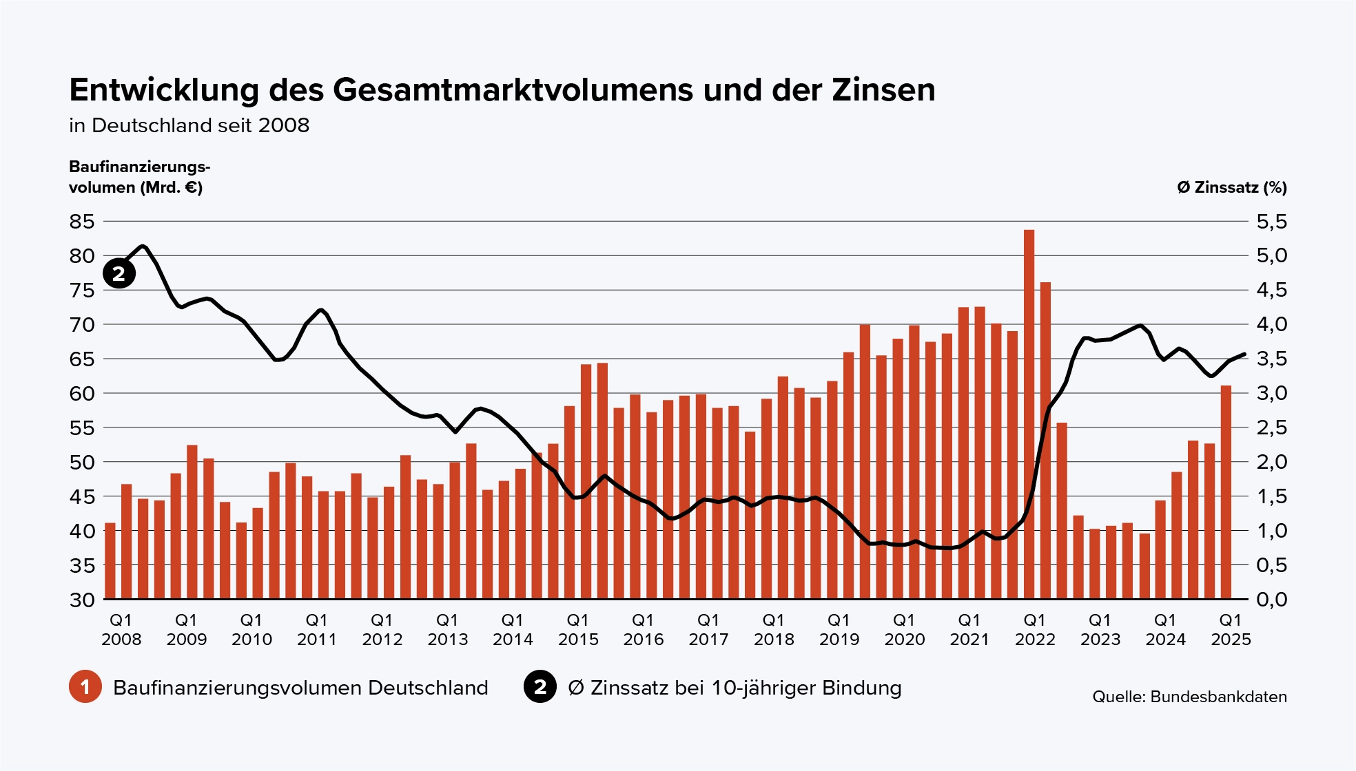Das Diagramm zeigt die Entwicklung des Baufinanzierungsvolumens und der durchschnittlichen Zinssätze für zehnjährige Bindungen in Deutschland von 2008 bis Anfang 2025.  Die roten Balken stellen das Baufinanzierungsvolumen pro Quartal dar, gemessen in Milliarden Euro. Das Volumen lag 2008 bei etwa 40 Milliarden Euro pro Quartal, stieg bis 2021 kontinuierlich an und erreichte 2022 einen Höhepunkt von über 80 Milliarden Euro. Ab 2023 fiel das Volumen deutlich auf unter 40 Milliarden Euro und steigt 2024 wieder etwas an. Die schwarze Linie zeigt den durchschnittlichen Zinssatz für zehnjährige Baufinanzierungen in Prozent. 2008 lag der Zinssatz bei rund 5 %, sank bis 2021 auf unter 1 %, stieg ab 2022 jedoch stark an und liegt 2024 wieder bei etwa 3,5 %. Das Diagramm verdeutlicht, dass niedrige Zinsen mit einem hohen Baufinanzierungsvolumen einhergehen und steigende Zinsen zu einem Rückgang des Volumens führen.  Quelle der Daten: Bundesbank.