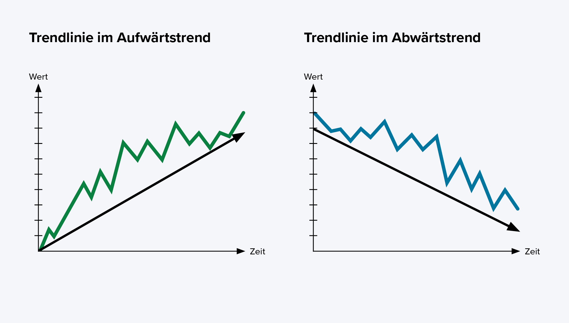 Schaubilder von Trendlinie im Aufwärtstrend und Trendlinie im Abwärtstrend