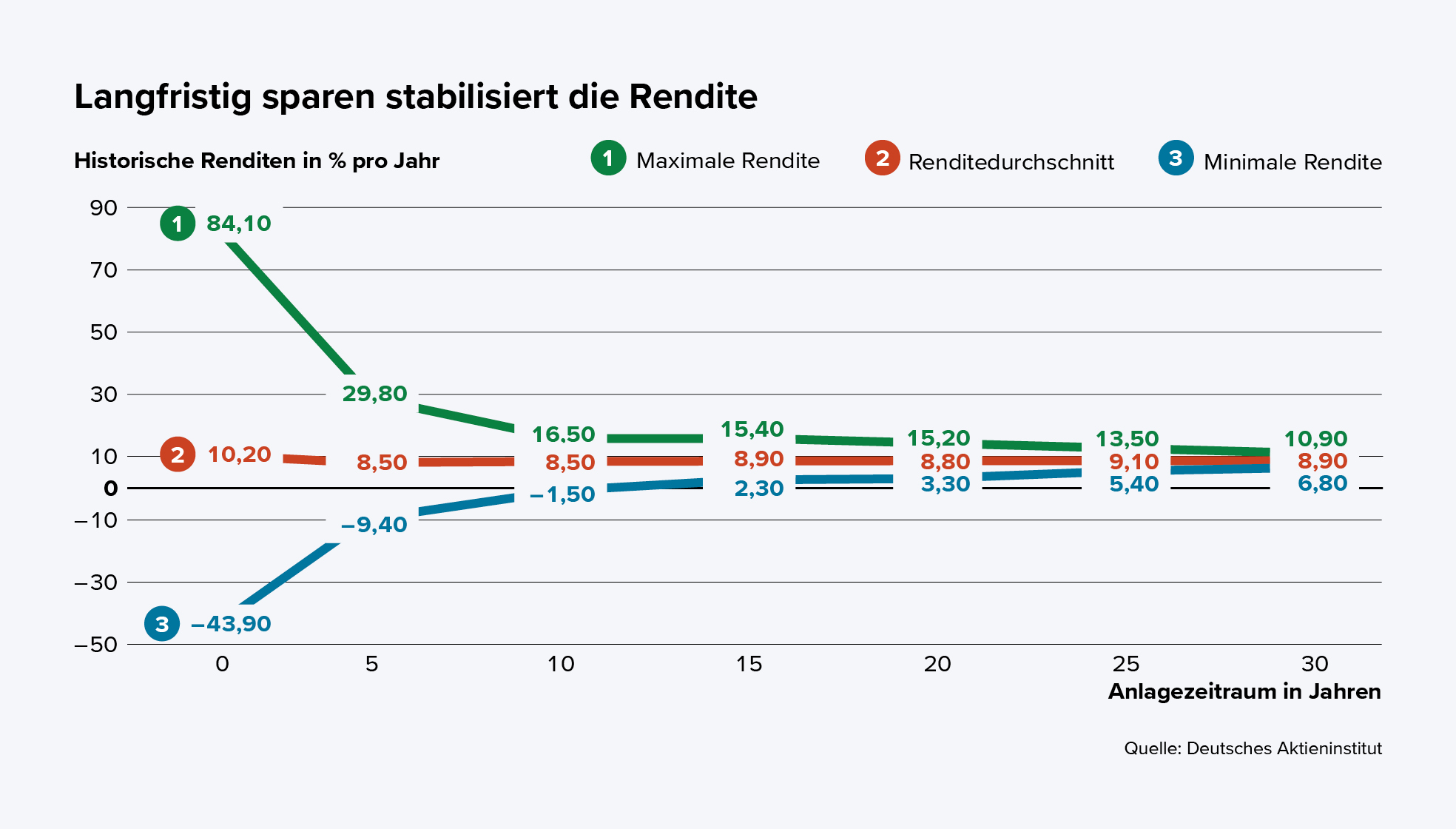 Diagramm zur Veranschaulichung von langfristigem sparen, das die Rendite stabilisiert