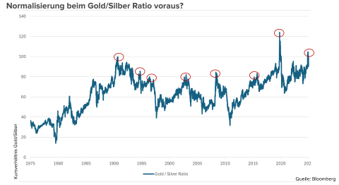 Diagramm Gold/Silver Ratio