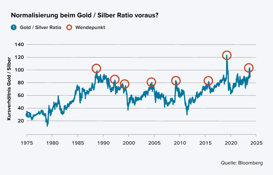 Diagramm Gold/Silver Ratio