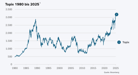 Das Diagramm zeigt die Entwicklung des japanischen Aktienindex Topix von 1980 bis 2025. Die Y-Achse stellt den Indexstand von 0 bis 3.500 dar, die X-Achse zeigt die Jahre von 1980 bis 2025. Der Topix erreicht einen Höchststand von fast 3.000 Punkten im Jahr 2024. Zwischen 1985 und 1990 steigt der Topix deutlich an, fällt bis etwa 1992 stark ab und schwankt danach über mehrere Jahrzehnte. Ab etwa 2012 steigt der Index kontinuierlich und erreicht ab 2021 neue Rekordhöhen. Quelle: Bloomberg.