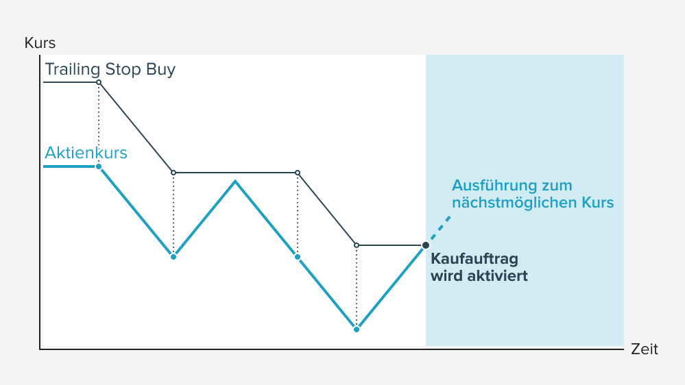 Das Diagramm zeigt den Verlauf eines Aktienkurses über die Zeit sowie die Funktionsweise eines „Trailing Stop Buy“-Auftrags.