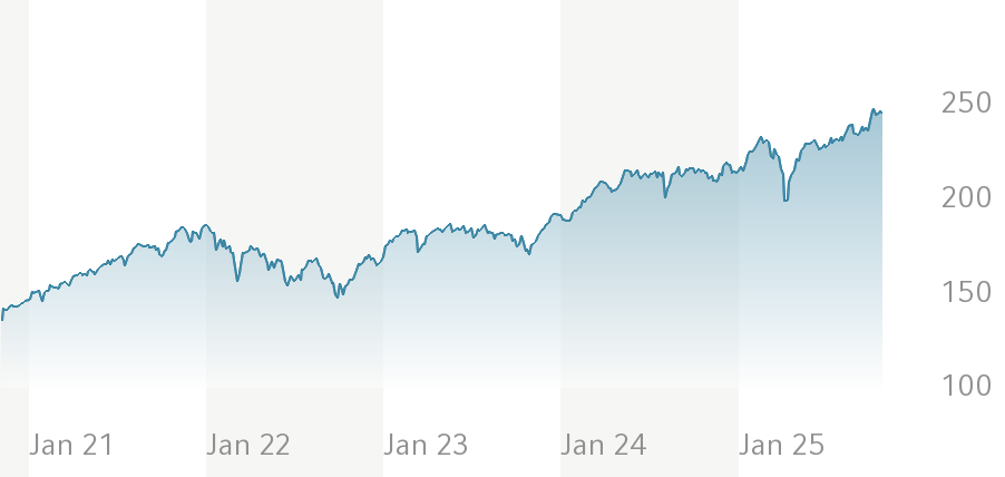 Snapshot des Eleva European Selection A1 EUR