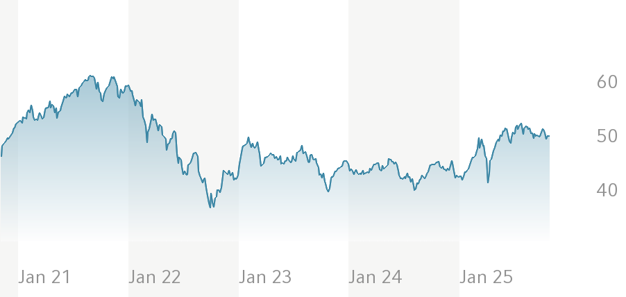 Snapshot des Invesco MDAX® UCITS ETF
