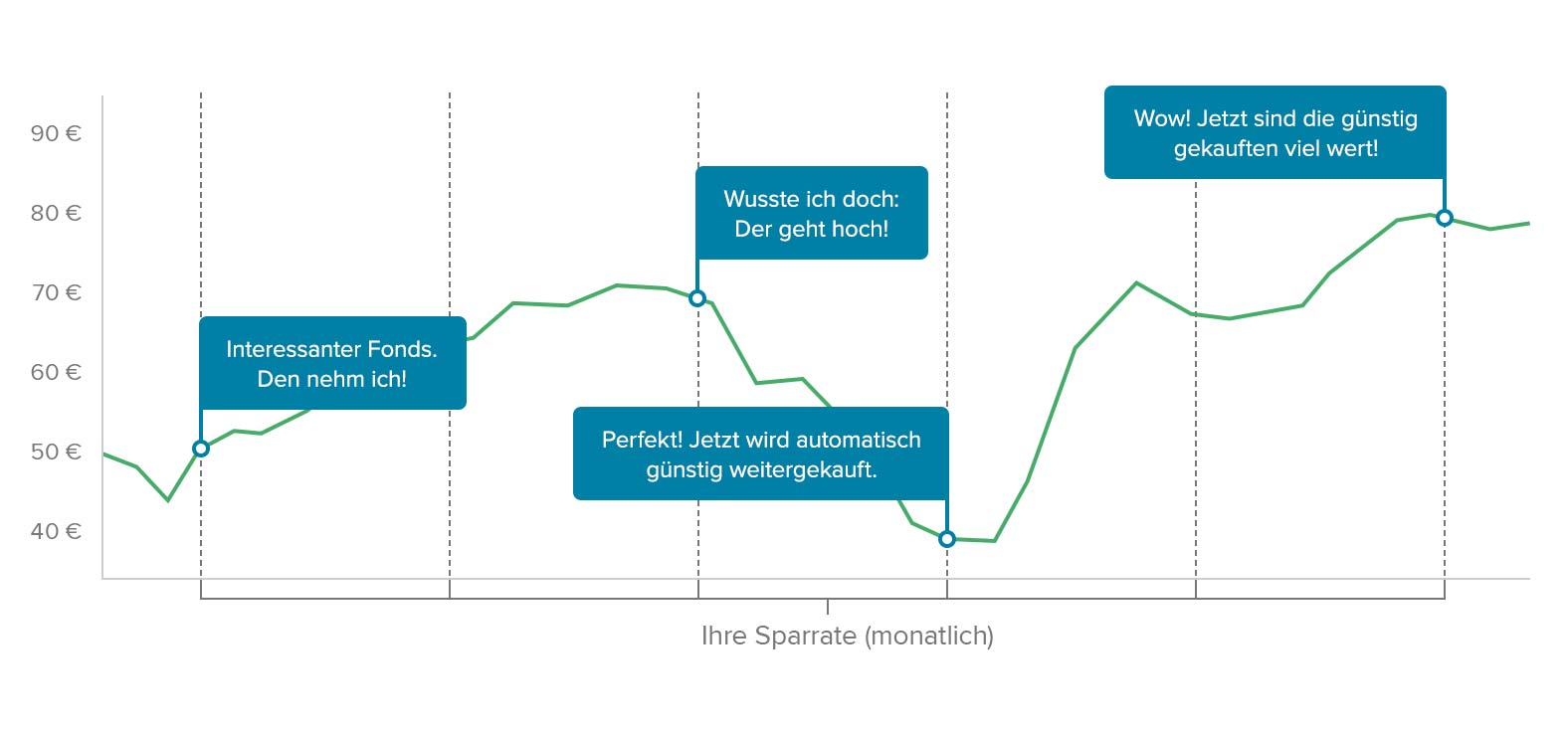 Schaubild Durchschnittskosteneffekt