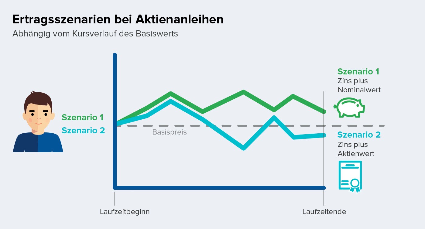 Schaubild Ertragsszenarien bei Aktienanleihen