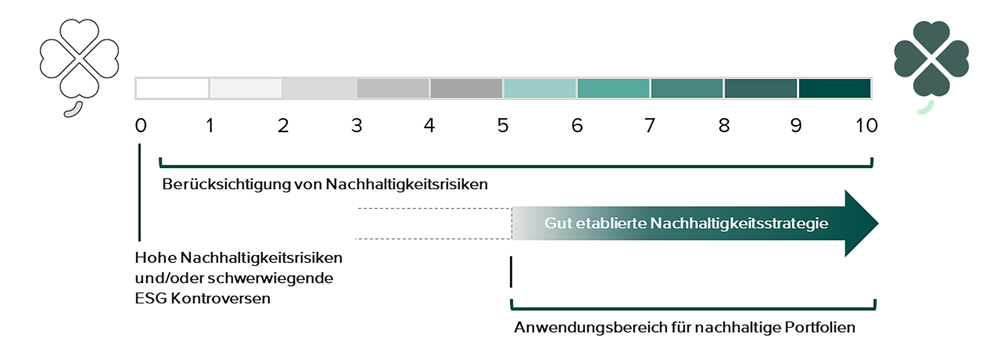 Schaubild Kleeblatt-Rating