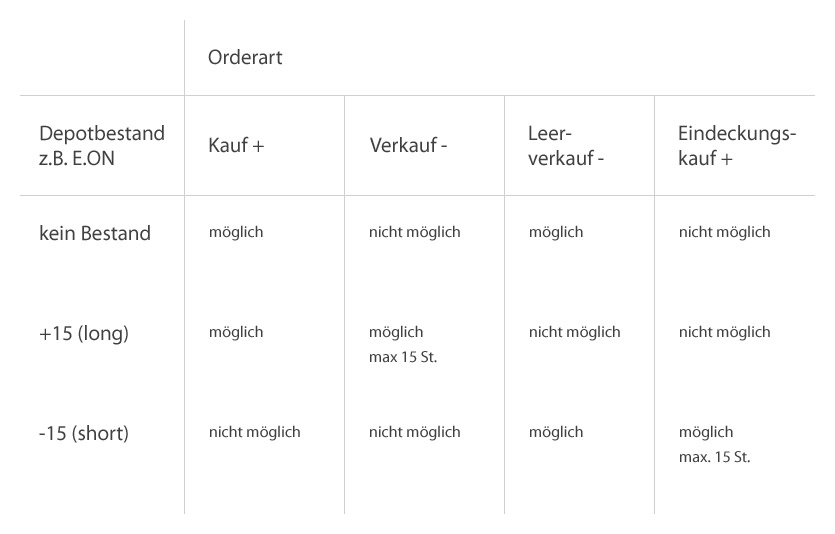 Tabelle der Orderarten