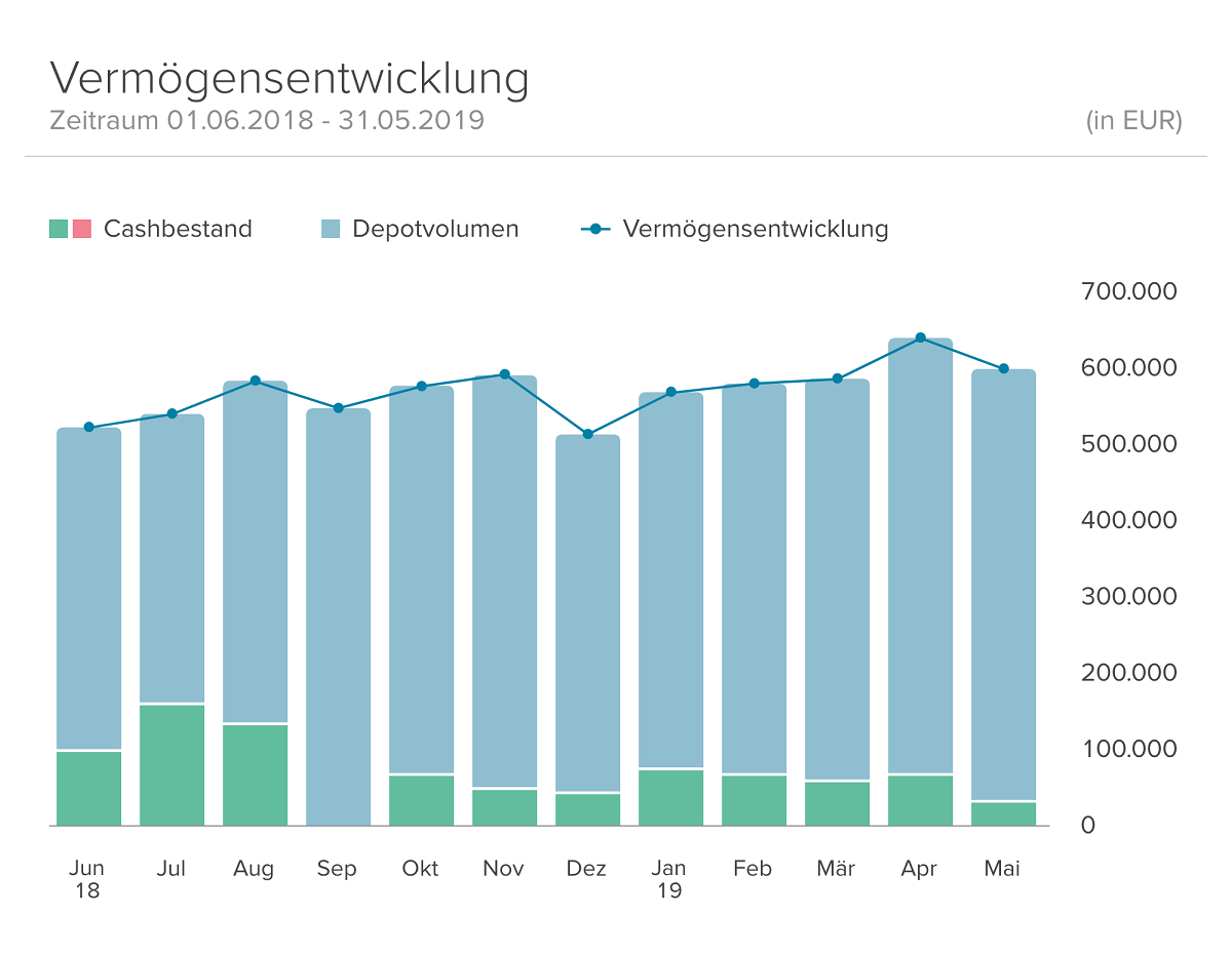 Screenshot einer Vermögensentwicklung