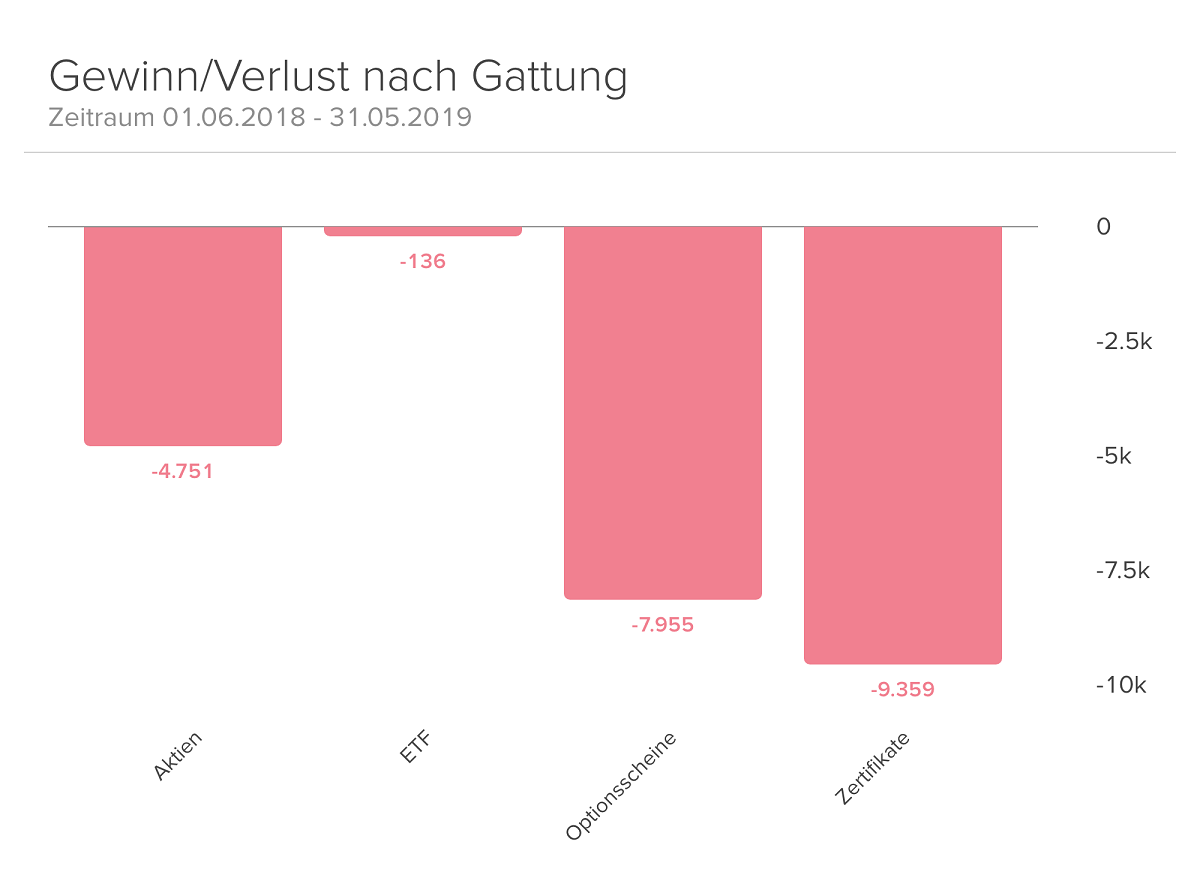 Screenshot einer Gewinn/Verlust Auswertung nach Gattung