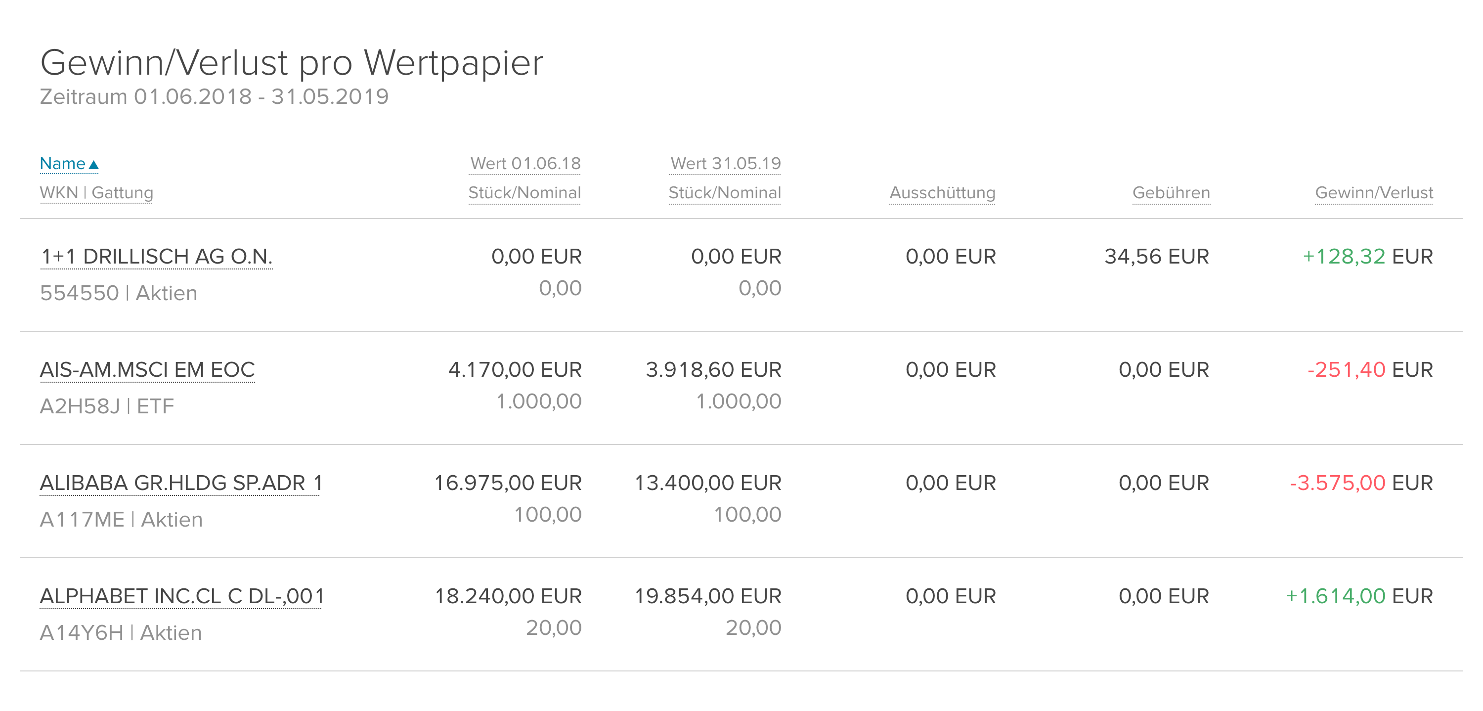 Screenshot einer Tabelle mit Gewinn/Verlust pro Wertpapier