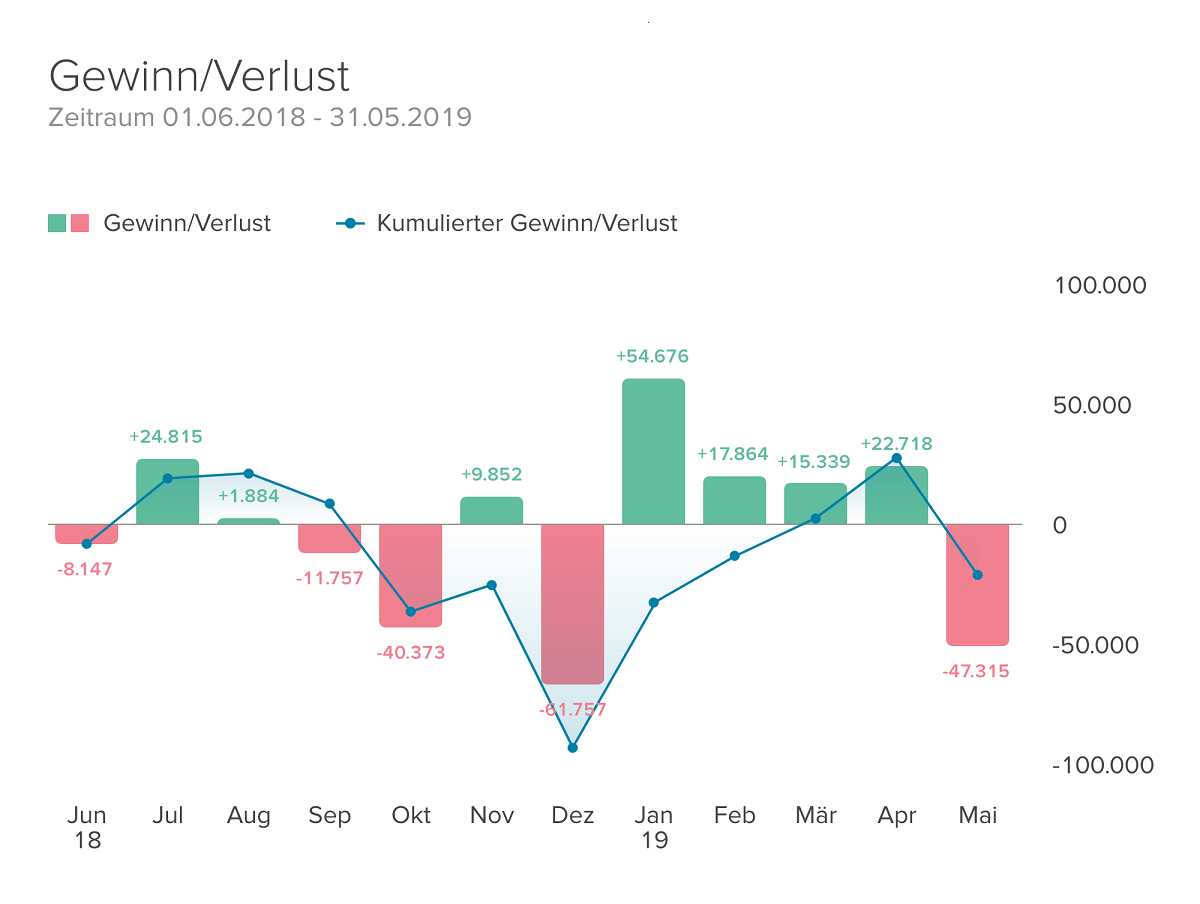 Screenshot einer Gewinn/Verlust Auswertung