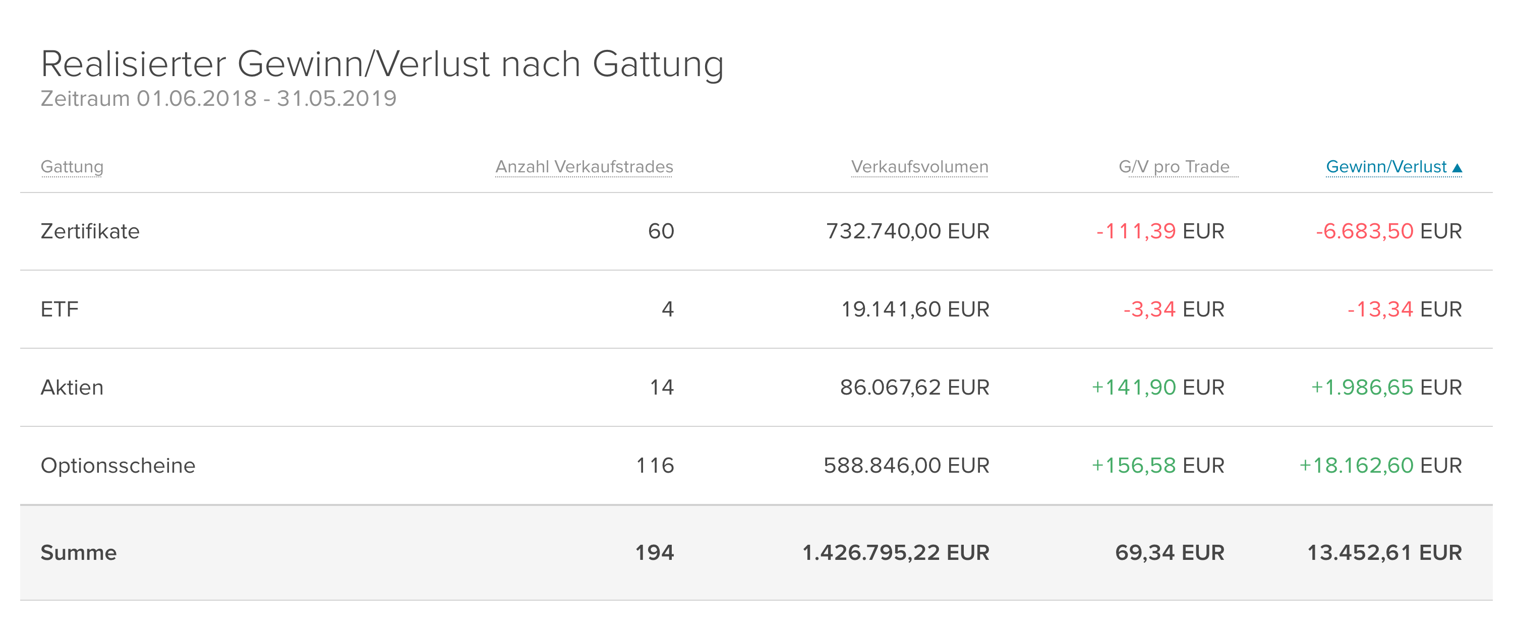 Screenshot einer Tabelle zur realisiertem Gewinn/Verlust nach Gattung