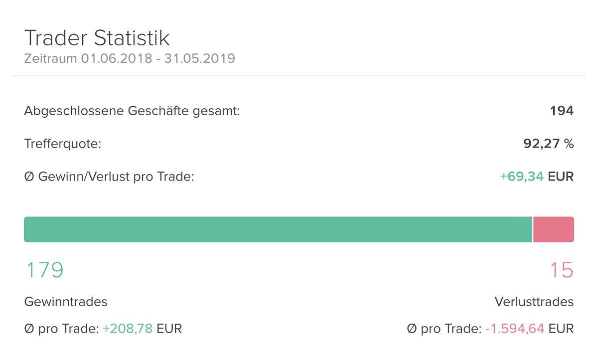Screenshot einer Trader Statistik