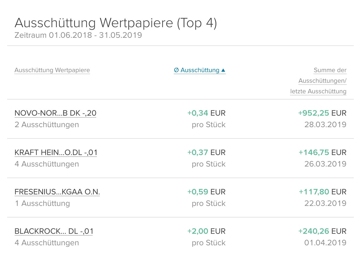 Screenshot Ausschüttung Wertpapiere (Top 4)