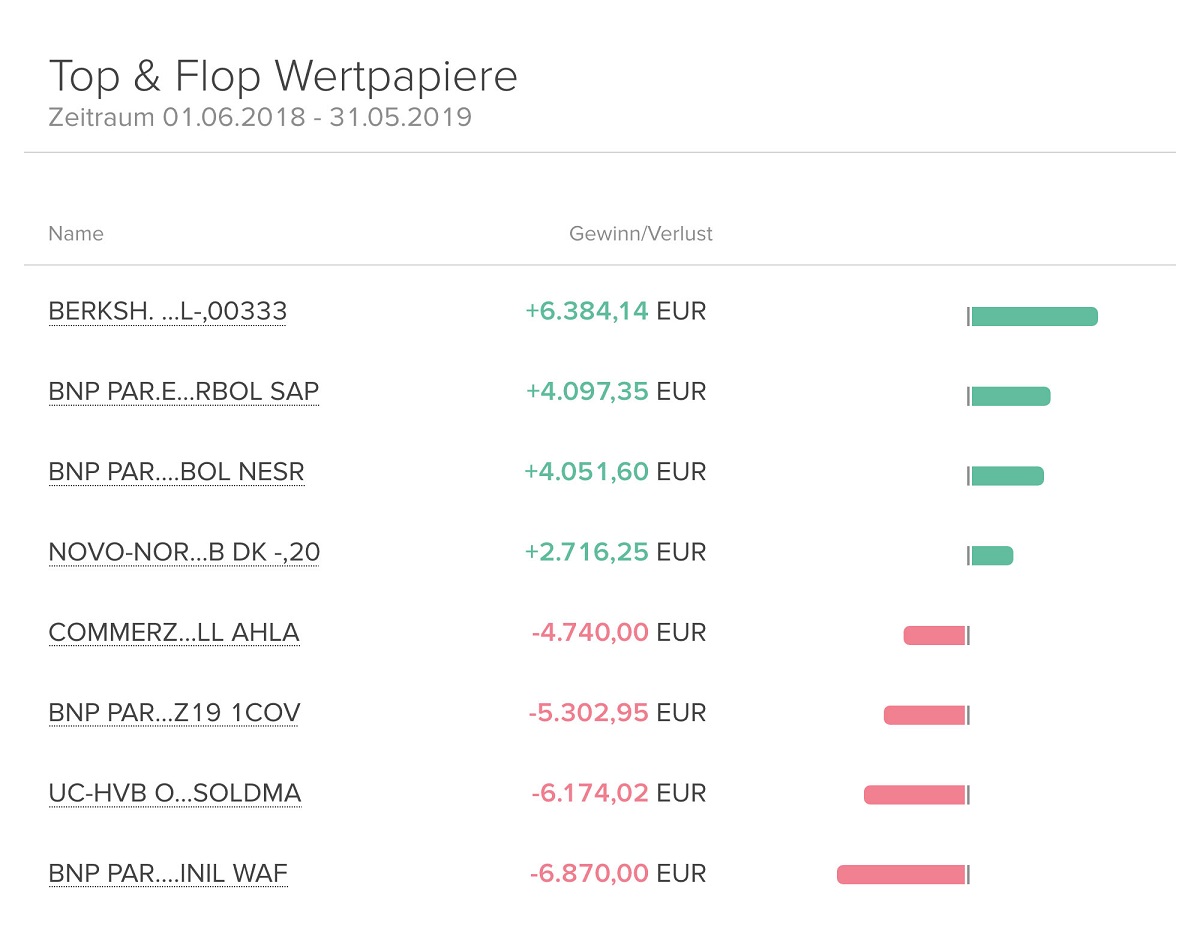 Screenshot einer Übersicht von Top & Flop Wertpapieren