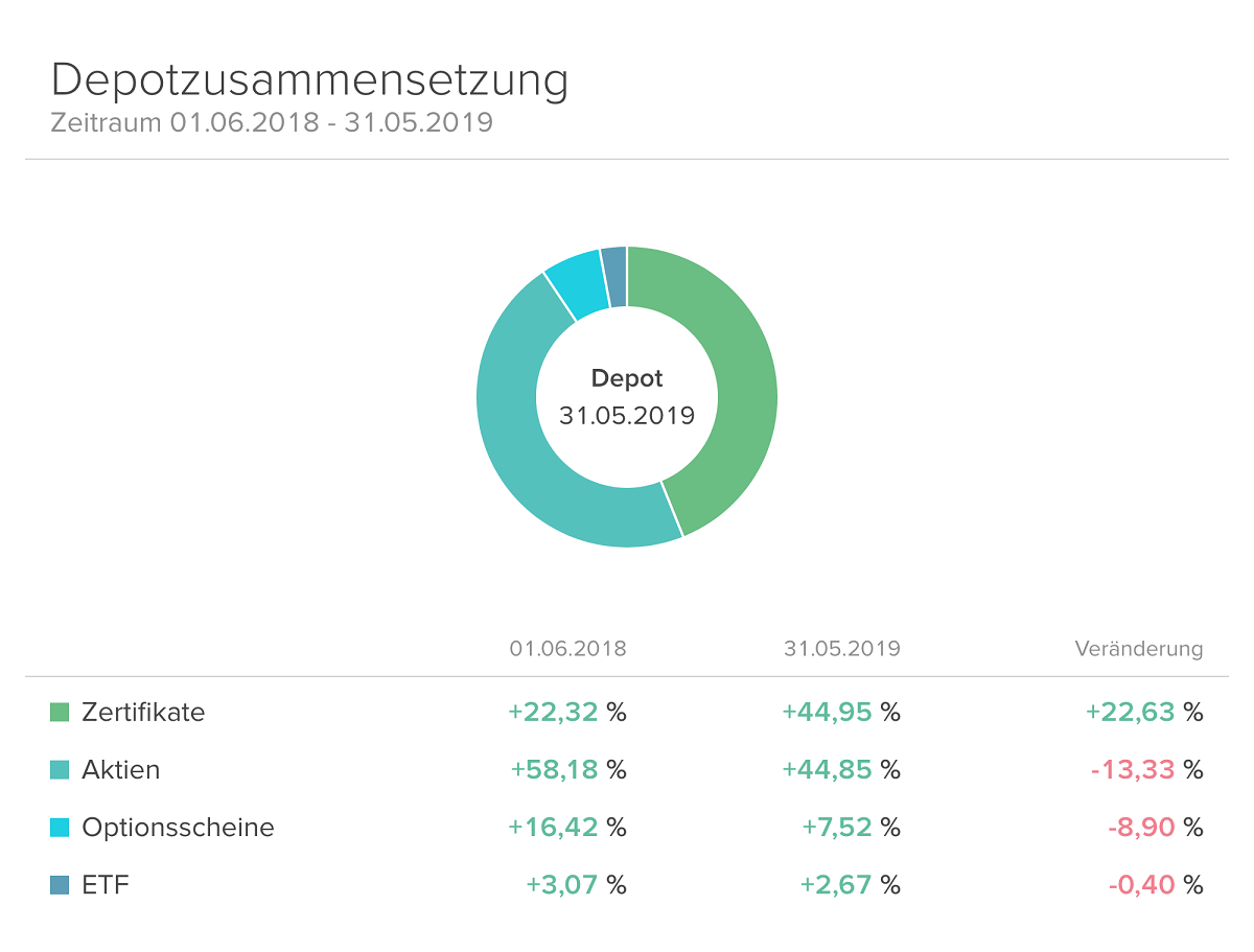 Screenshot einer Depotzusammensetzung