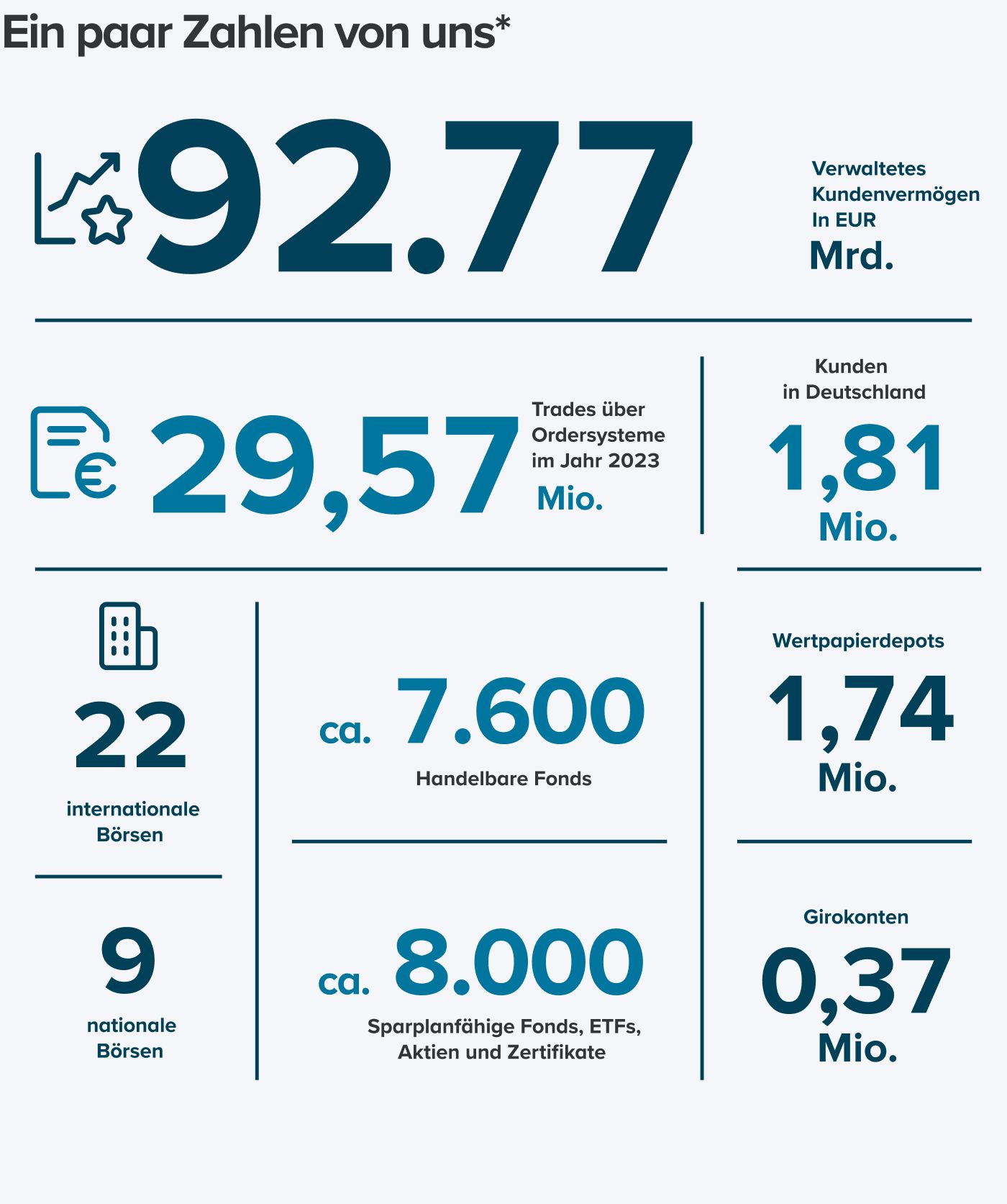 Schaubild Consorsbank in Zahlen